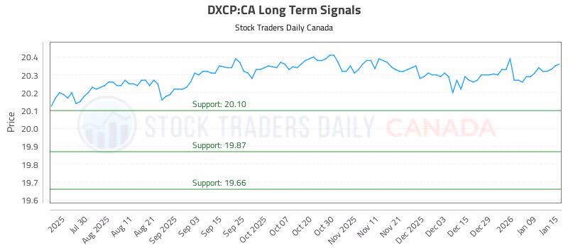 Stock Chart for DXCP:CA