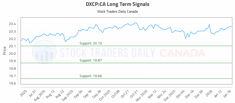 Stock Chart for DXCP:CA