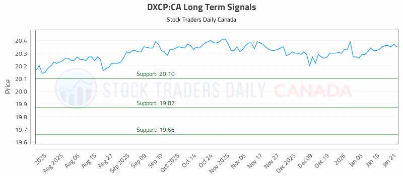 Stock Chart for DXCP:CA