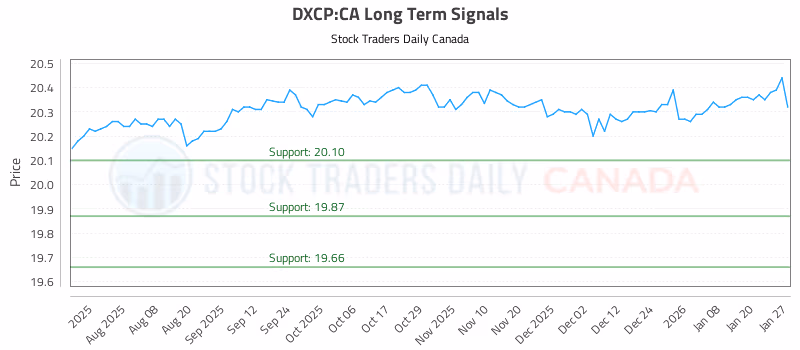 Stock Chart for DXCP:CA
