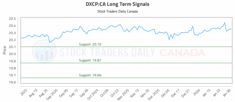 Stock Chart for DXCP:CA
