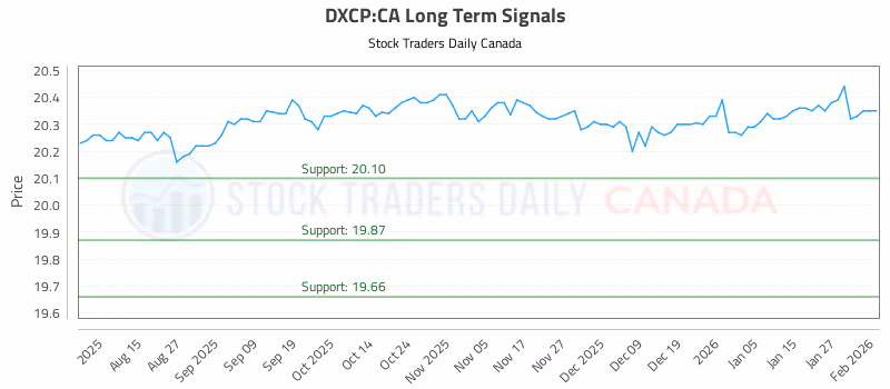 Stock Chart for DXCP:CA