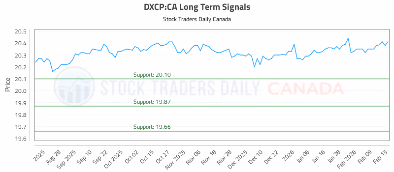 Stock Chart for DXCP:CA