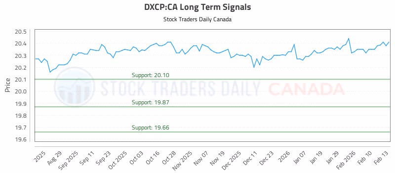 Stock Chart for DXCP:CA