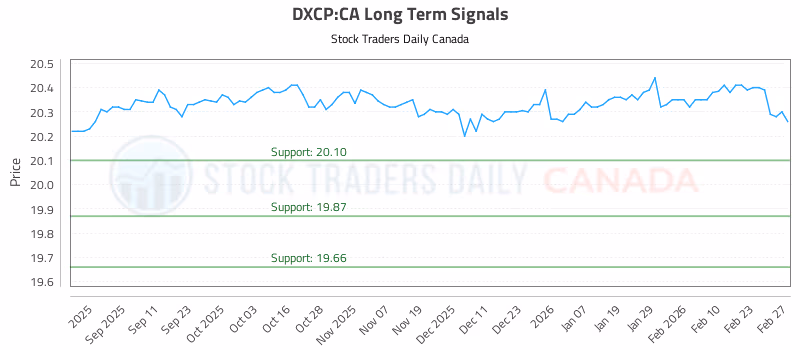 Stock Chart for DXCP:CA