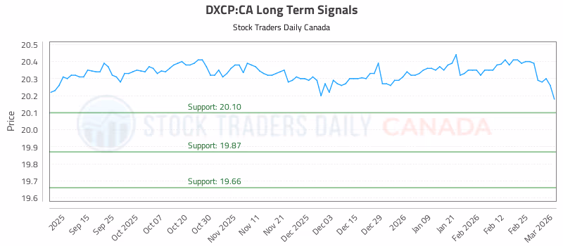 Stock Chart for DXCP:CA