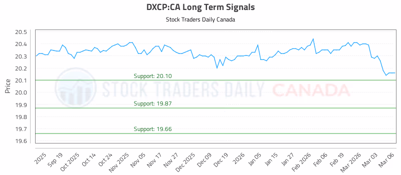Stock Chart for DXCP:CA