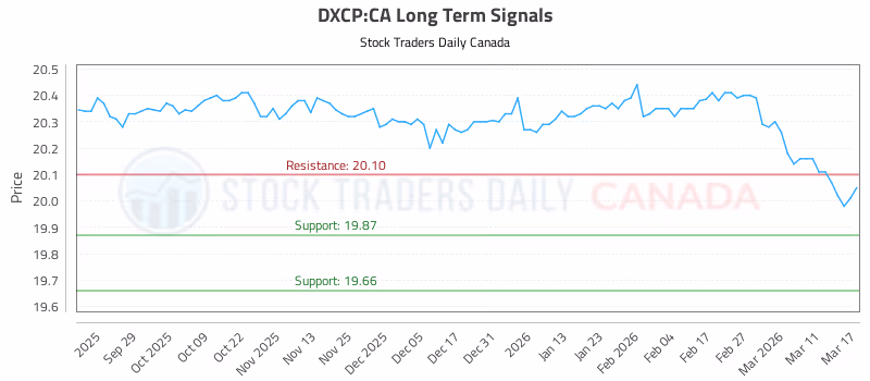 Stock Chart for DXCP:CA
