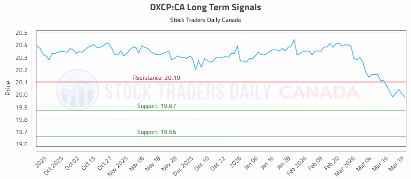 Stock Chart for DXCP:CA