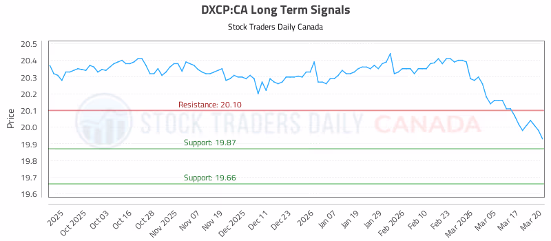 Stock Chart for DXCP:CA