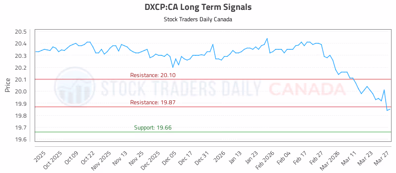 Stock Chart for DXCP:CA