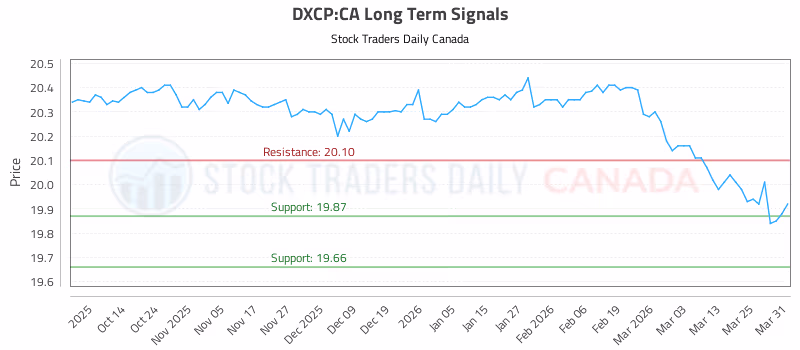 Stock Chart for DXCP:CA