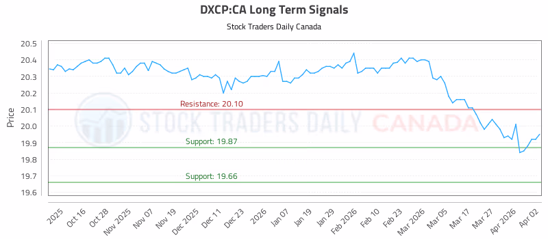 Stock Chart for DXCP:CA