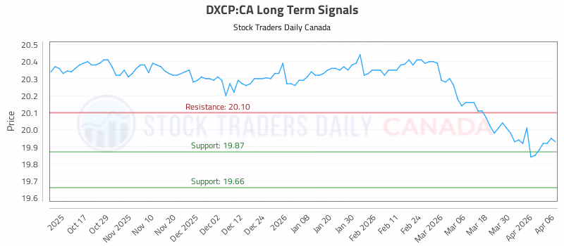 Stock Chart for DXCP:CA