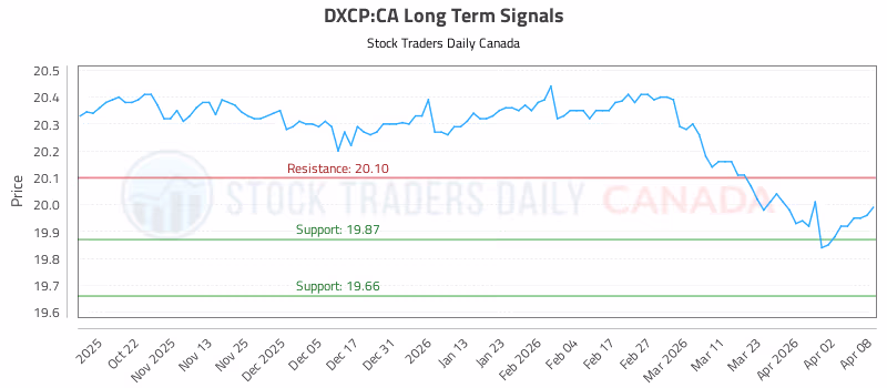 Stock Chart for DXCP:CA