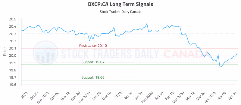 Stock Chart for DXCP:CA