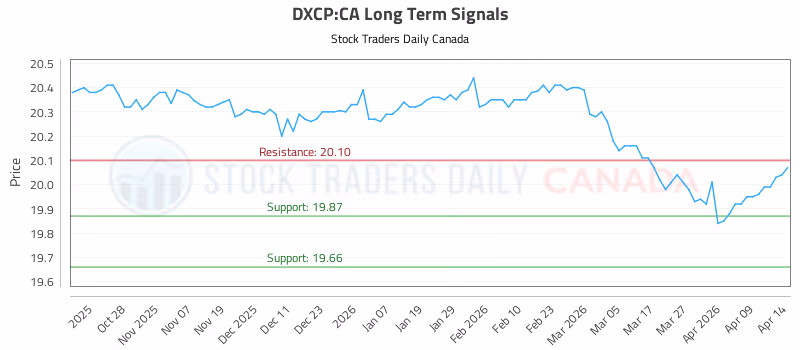 Stock Chart for DXCP:CA