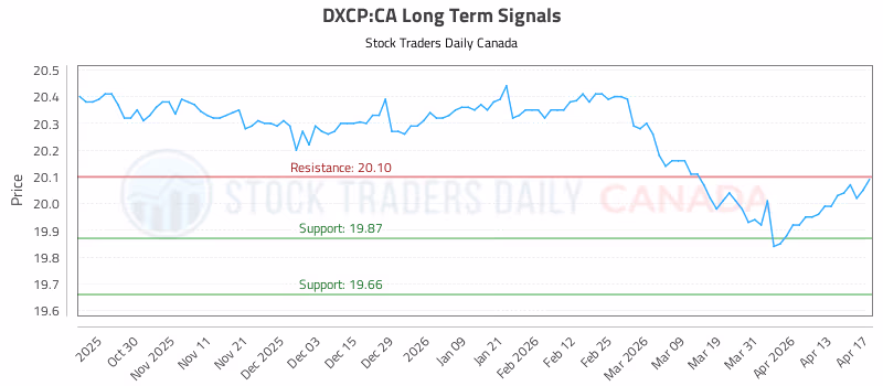 Stock Chart for DXCP:CA