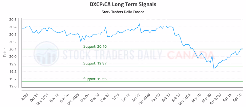 Stock Chart for DXCP:CA