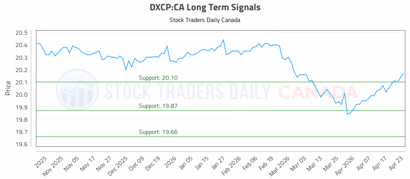 Stock Chart for DXCP:CA
