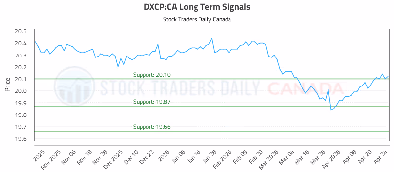 Stock Chart for DXCP:CA
