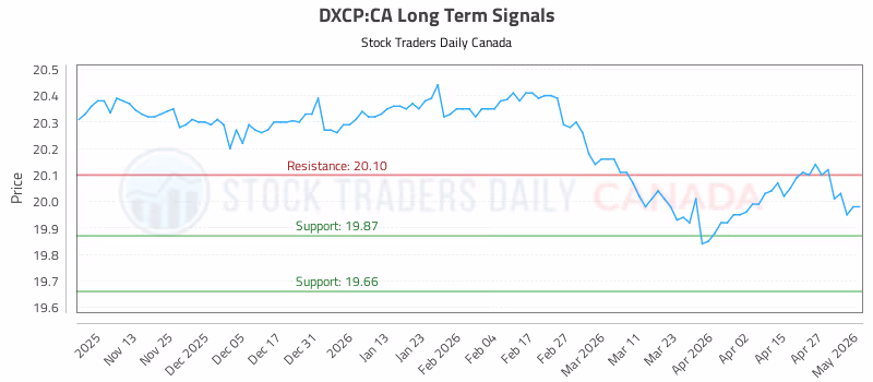 Stock Chart for DXCP:CA