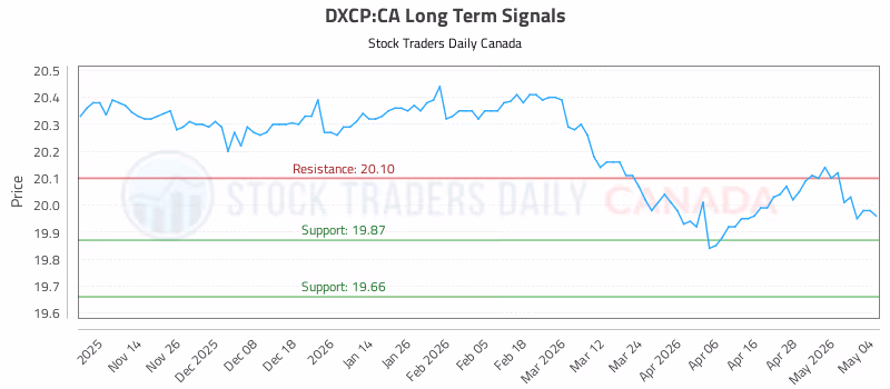 Stock Chart for DXCP:CA