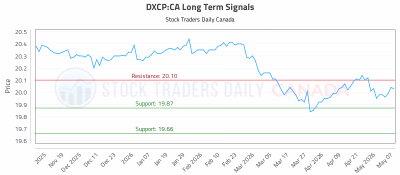 Stock Chart for DXCP:CA