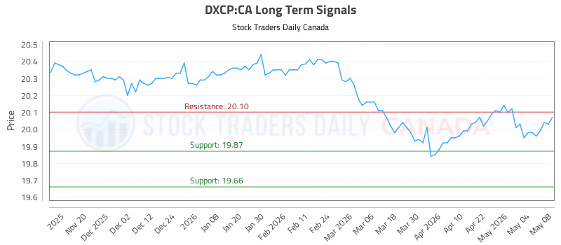 Stock Chart for DXCP:CA