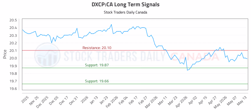 Stock Chart for DXCP:CA