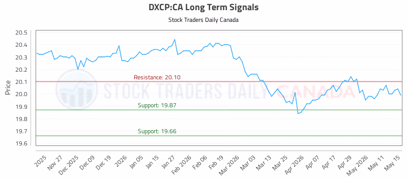 Stock Chart for DXCP:CA