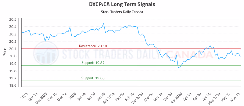 Stock Chart for DXCP:CA