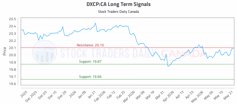 Stock Chart for DXCP:CA