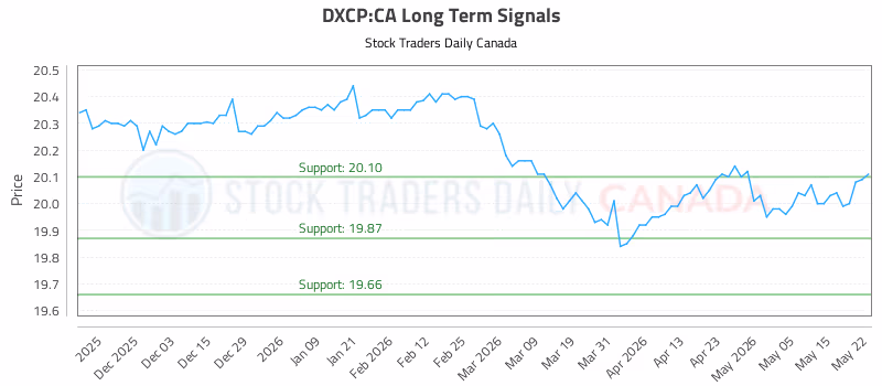 Stock Chart for DXCP:CA