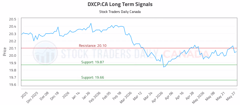 Stock Chart for DXCP:CA