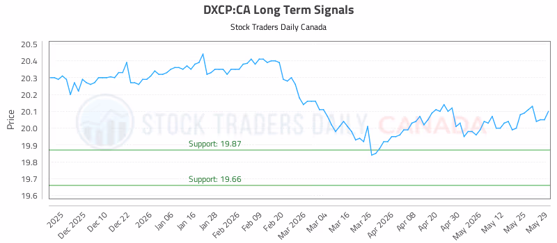 Stock Chart for DXCP:CA