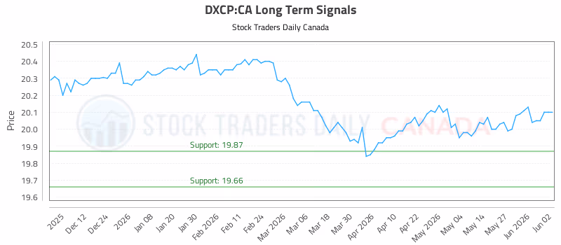 Stock Chart for DXCP:CA