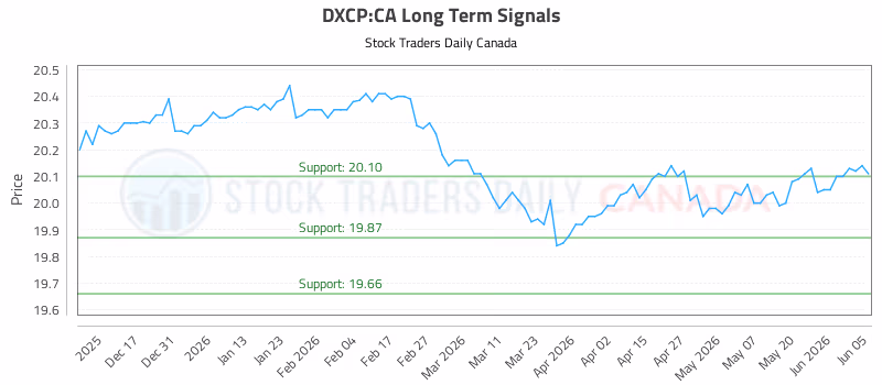 Stock Chart for DXCP:CA