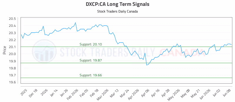 Stock Chart for DXCP:CA