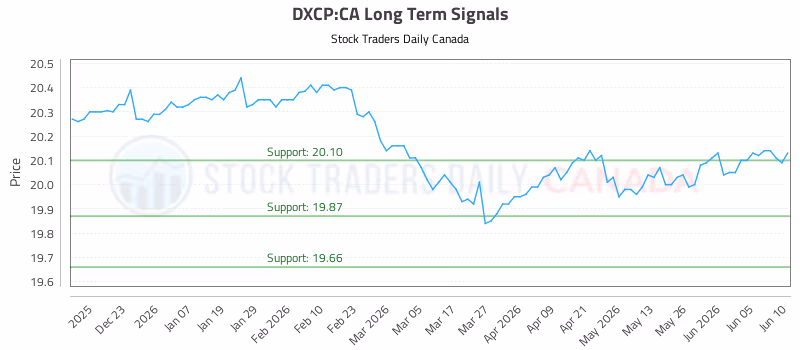 Stock Chart for DXCP:CA