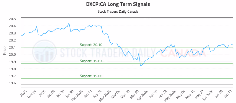 Stock Chart for DXCP:CA