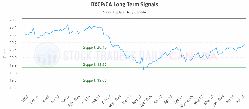 Stock Chart for DXCP:CA
