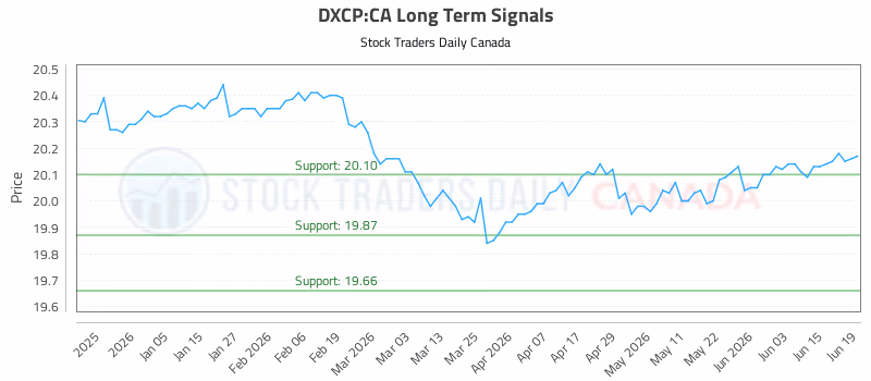 Stock Chart for DXCP:CA