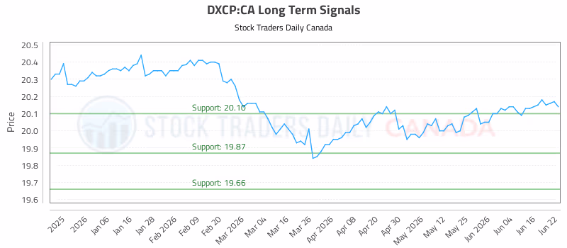 Stock Chart for DXCP:CA