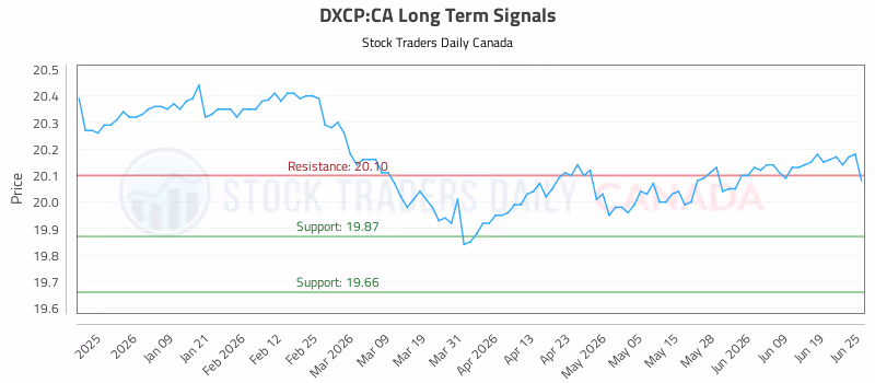 Stock Chart for DXCP:CA
