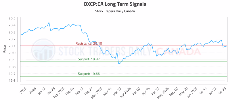 Stock Chart for DXCP:CA