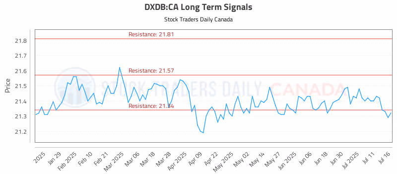 Stock Chart for DXDB:CA