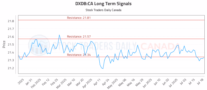 Stock Chart for DXDB:CA
