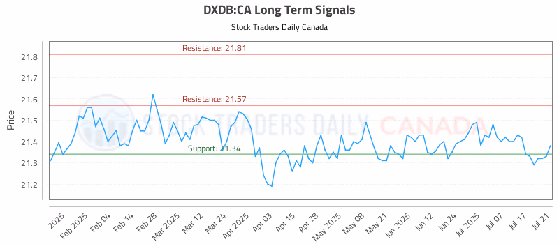 Stock Chart for DXDB:CA