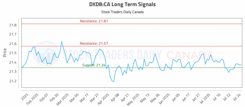 Stock Chart for DXDB:CA